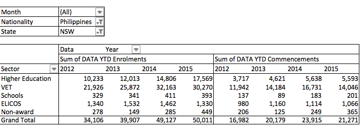 Filipino International Student Data